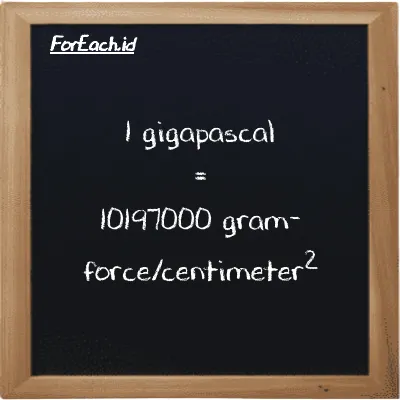 1 gigapascal is equivalent to 10197000 gram-force/centimeter<sup>2</sup> (1 GPa is equivalent to 10197000 gf/cm<sup>2</sup>)